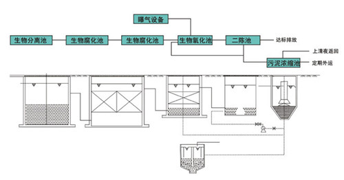 农村生活污水处理设备工艺流程