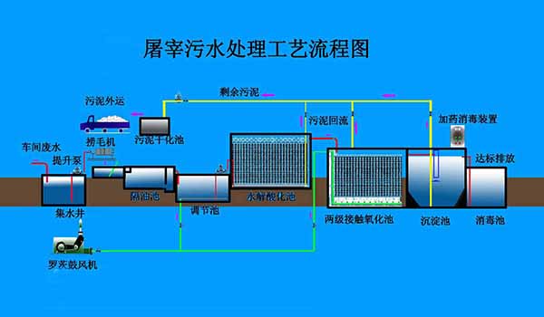 屠宰污水处理工艺流程图