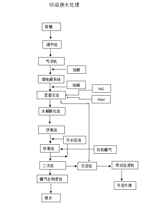 印染污水处理流程图